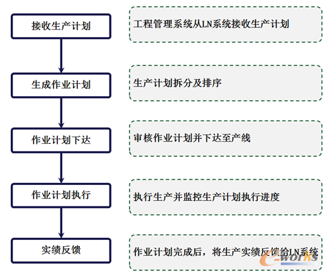 生产控制模块总体流程