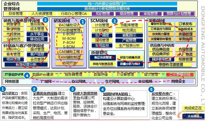 图2 东风汽车信息系统架构