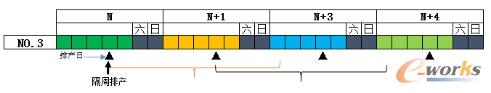 图3 周计划模型