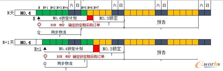图5  定单日排产