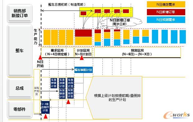 图6 日排产模型