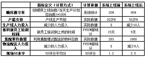 表1 生产管理系统的应用成效