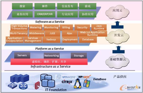 步入云计算_云计算和虚拟化_基础信息化_文章