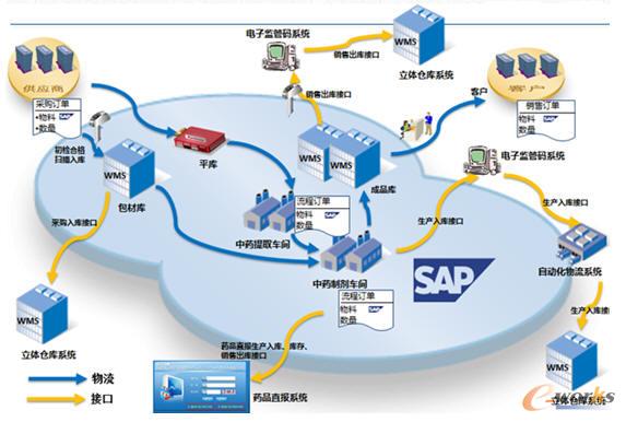 SAP系统的业务模块