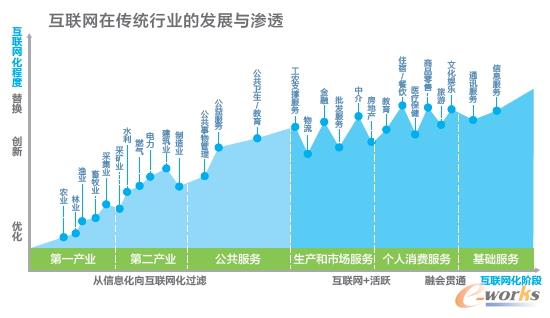 变革的演进:从消费者互联网到工业互联网_网络