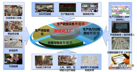 飞鹤工厂智能化总体设计模型