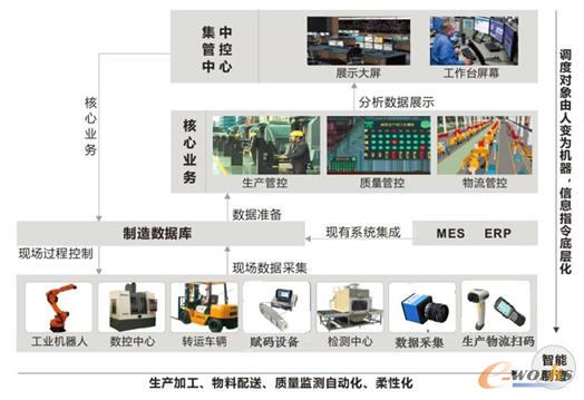 飞鹤工厂智能化工程设计模型
