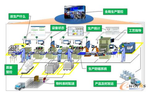 飞鹤工艺流程布局模型