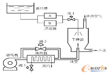 乳化物干燥器干燥原理图