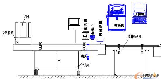 赋码生产示意图