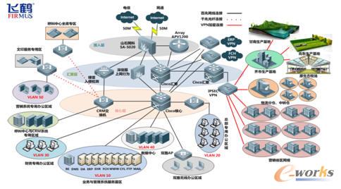 飞鹤网络系统架构图
