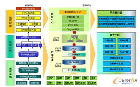 飞鹤数据库配置及建设情况