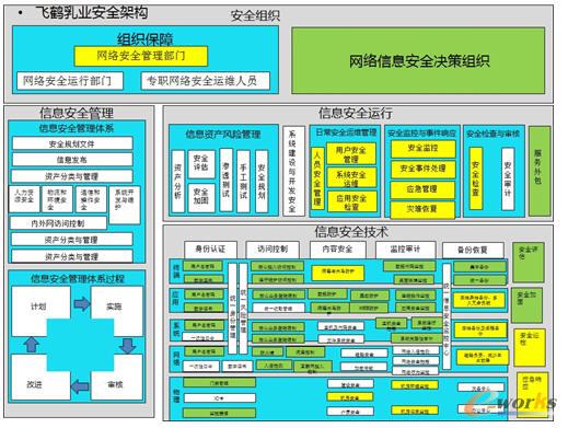 飞鹤乳业安全保障体系架构图