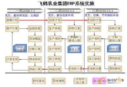 飞鹤ERP系统实施