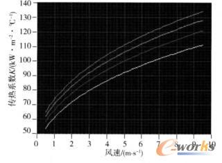 传热系数和风速的关系曲线图