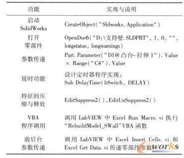 支持壁标准化设计涉及的主要单元功能与实现