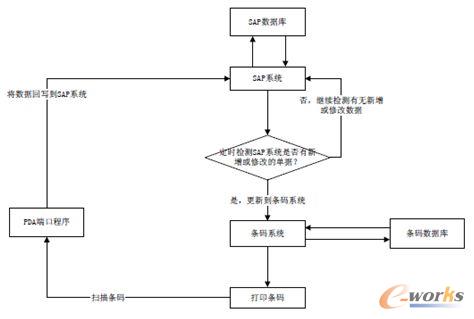 图3 条码系统操作环节