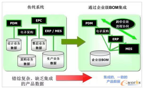 企业信息化架构系统集成的方式