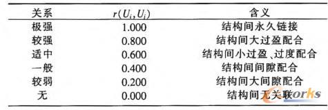 结构相关值