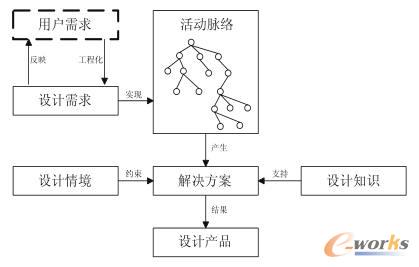 设计理性模型