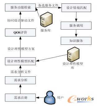 云制造服务组合流程