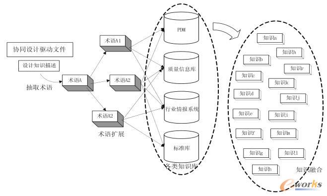 知识融合服务