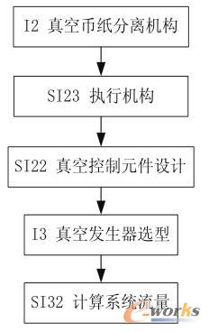 ATM设计理性模型设计活动脉络