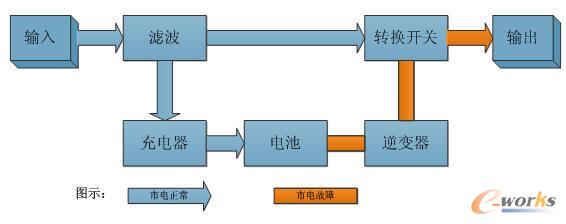 对于在线式UPS来说,当市电供电正常时,它首先将市电交流电源变成直流电源,然后逆变器将直流电源进行斩波,再经逆变器的输出滤波器重新变成我们所需要的交流电来向负载供电。原存于市电电网上电压幅度不稳、频率漂移、波形畸变及噪音干扰等电源问题都得到了解决。当市电中断时,蓄电池提供后备能源继续供电。由于在线式技术不存在市电供电到逆变器供电的转换操作,所以它的转换时间为零。因此,只要不发生UPS因蓄电池被长时间放电而出现电池电压过低自动关机的状况,UPS电源就可以一直向负载提供高质量的无任何时间中断的电源,它和市电是