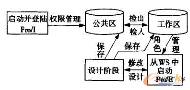 基于在Pro/I的并行设计流程图