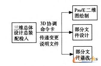 齿轮减速器的修改流程图