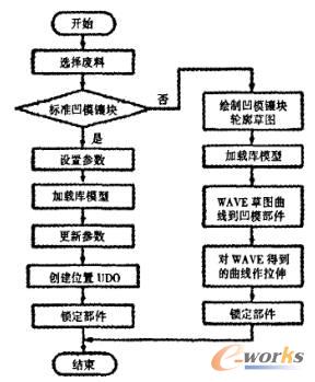 冲裁凹模镶块设计流程
