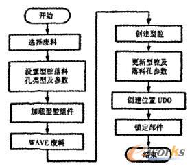 冲裁凹模型腔及落料孔设计流程