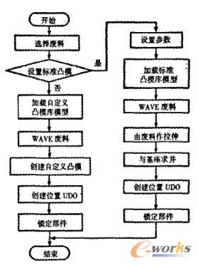 冲裁凸模的设计流程