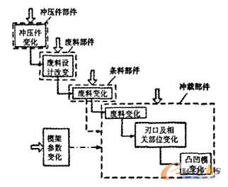 设计变更关系流示意图