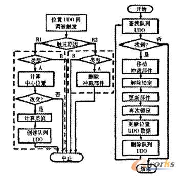 冲裁部件UDO关联更新流程