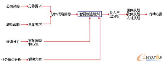 长飞光纤智能制造的规划思路