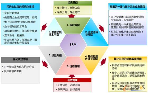 SRM助力传化股份管理管控水平双提升_SCM及