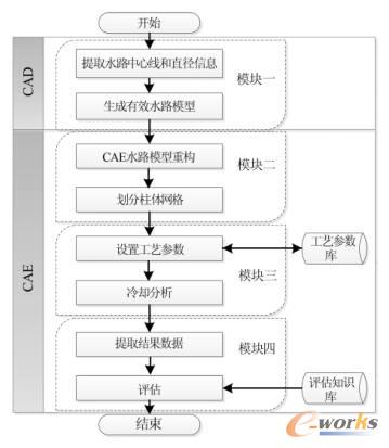集成评估系统架构
