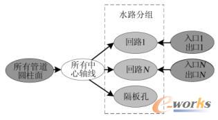提取中心轴线并分组