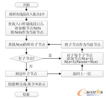 创建树的递归算法流程