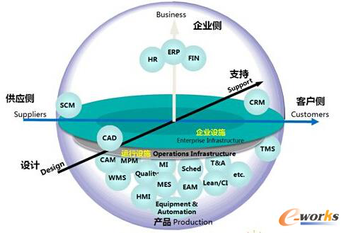 图2 工业软件在未来制造业中起到重要作用
