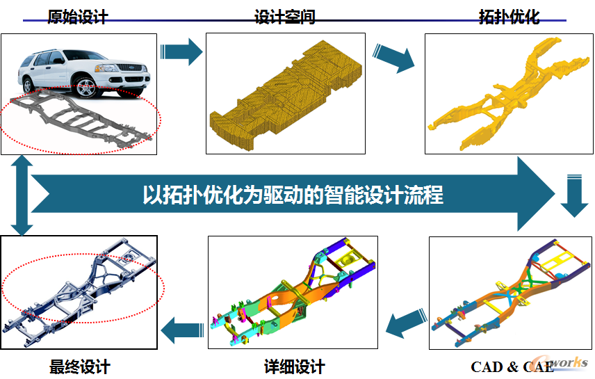 图5 以拓扑优化为驱动的智能设计流程