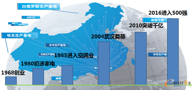 图2 美的集团发展历程