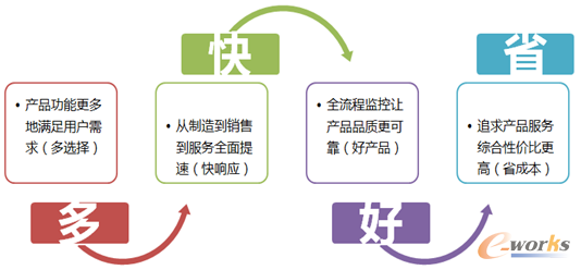 图3 消费者的需求解读