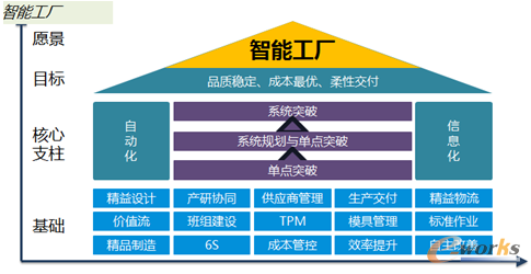 图5 智能制造规划