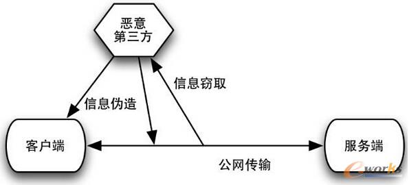 数据的窃取与伪造