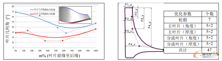图2 叶片角度及轮毂曲线信息 