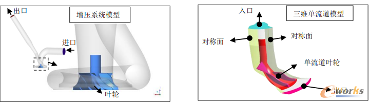  图3 （左）整体增压系统模型及（右）叶轮单流道模型