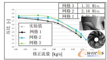 图4 不同网格数下的压比-流量特征图