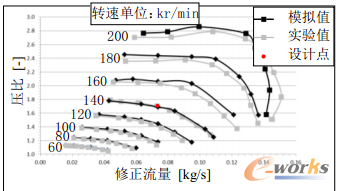 图5 实验值与模拟值的压比-流体特征图比较